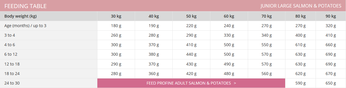 Profine Junior Large Breed Salmon & Potatoes