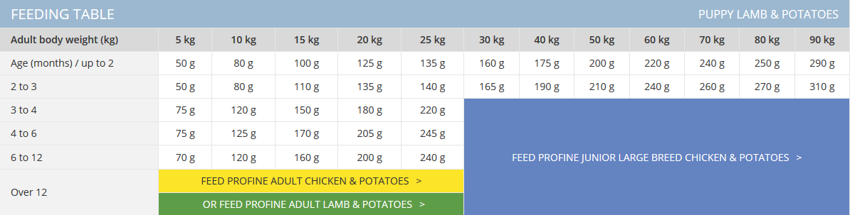 Profine Puppy Lamb & Potatoes Hypoallergeen