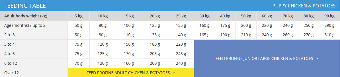 Profine Puppy Chicken & Potatoes